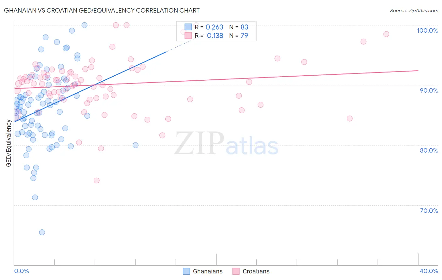 Ghanaian vs Croatian GED/Equivalency