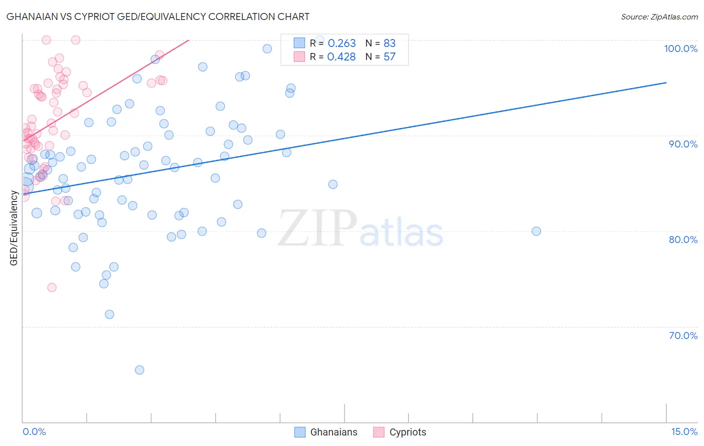 Ghanaian vs Cypriot GED/Equivalency