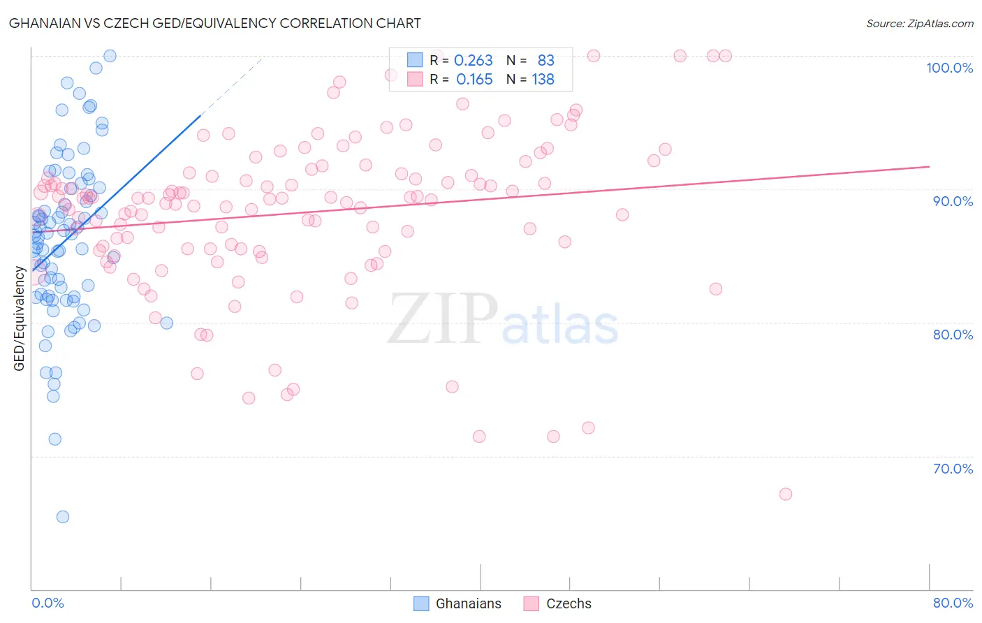Ghanaian vs Czech GED/Equivalency