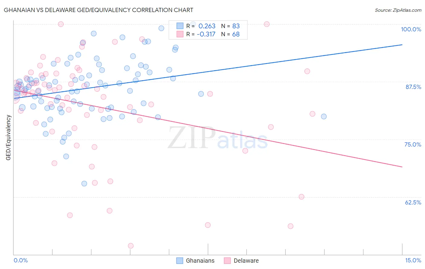 Ghanaian vs Delaware GED/Equivalency