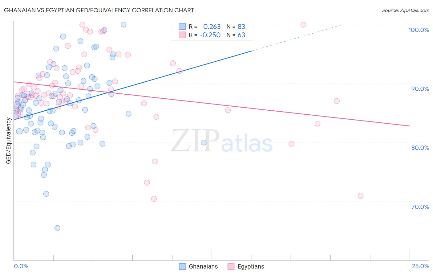 Ghanaian vs Egyptian GED/Equivalency