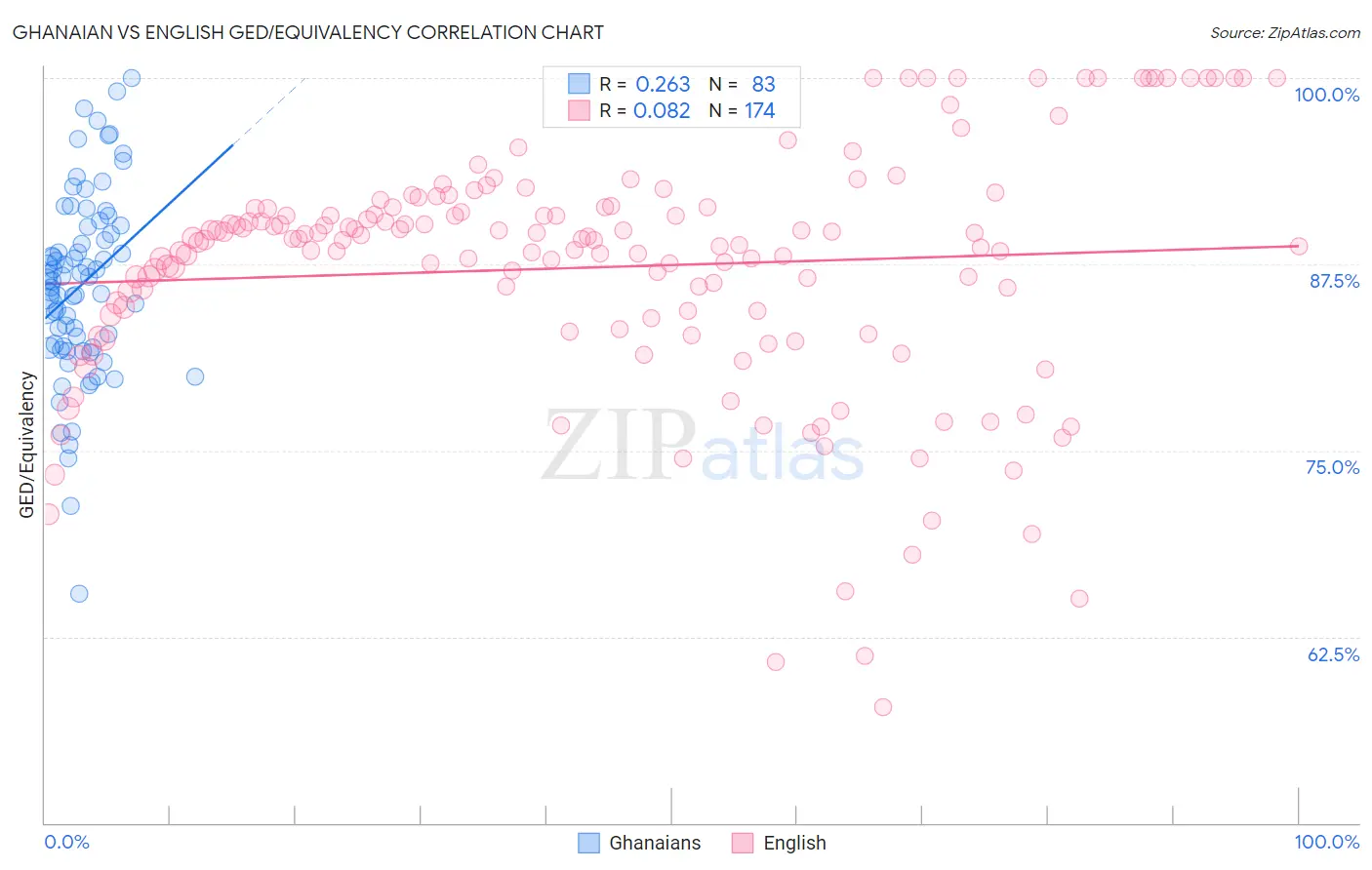 Ghanaian vs English GED/Equivalency