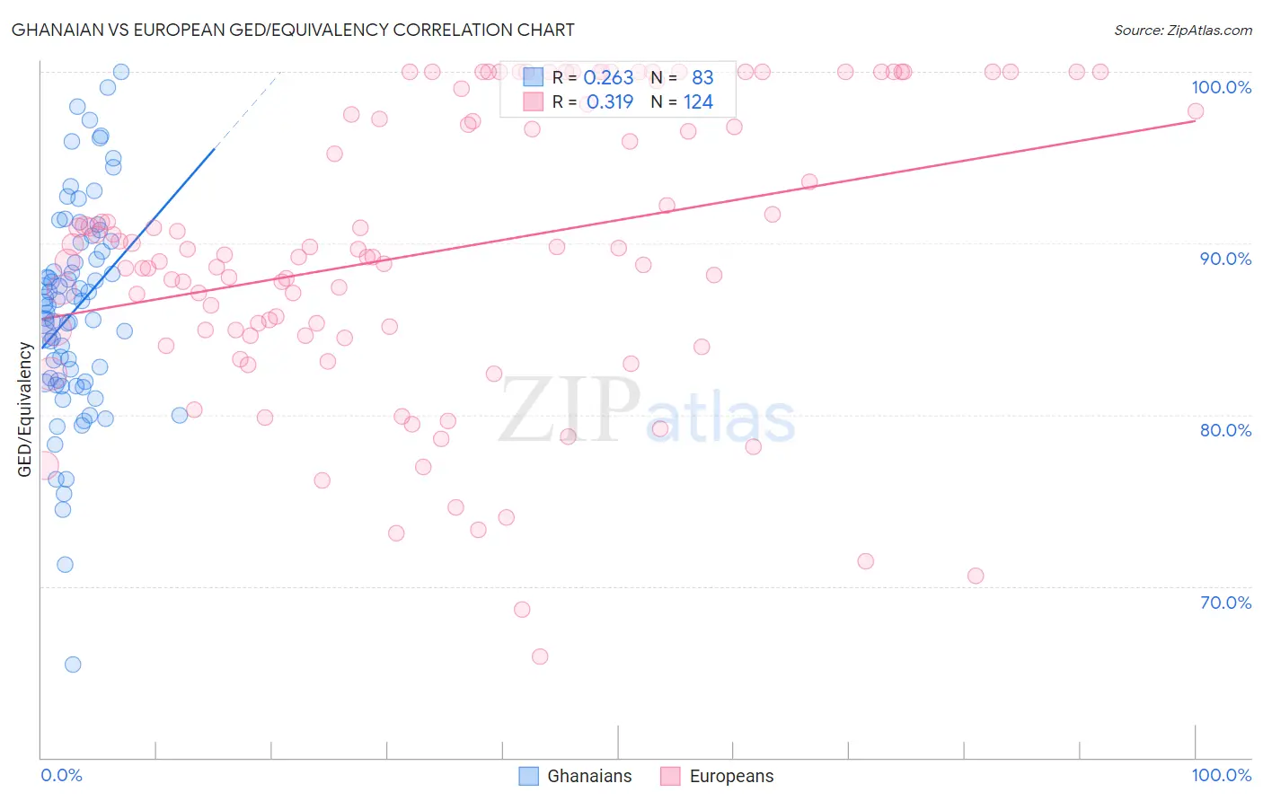 Ghanaian vs European GED/Equivalency