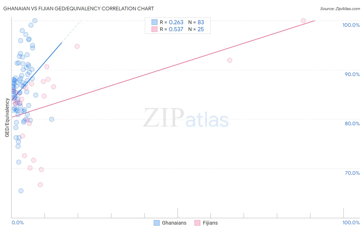 Ghanaian vs Fijian GED/Equivalency