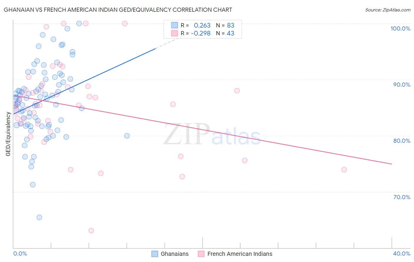 Ghanaian vs French American Indian GED/Equivalency