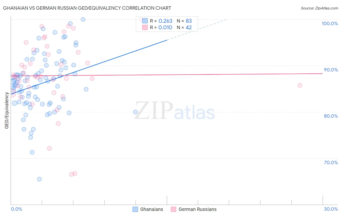 Ghanaian vs German Russian GED/Equivalency