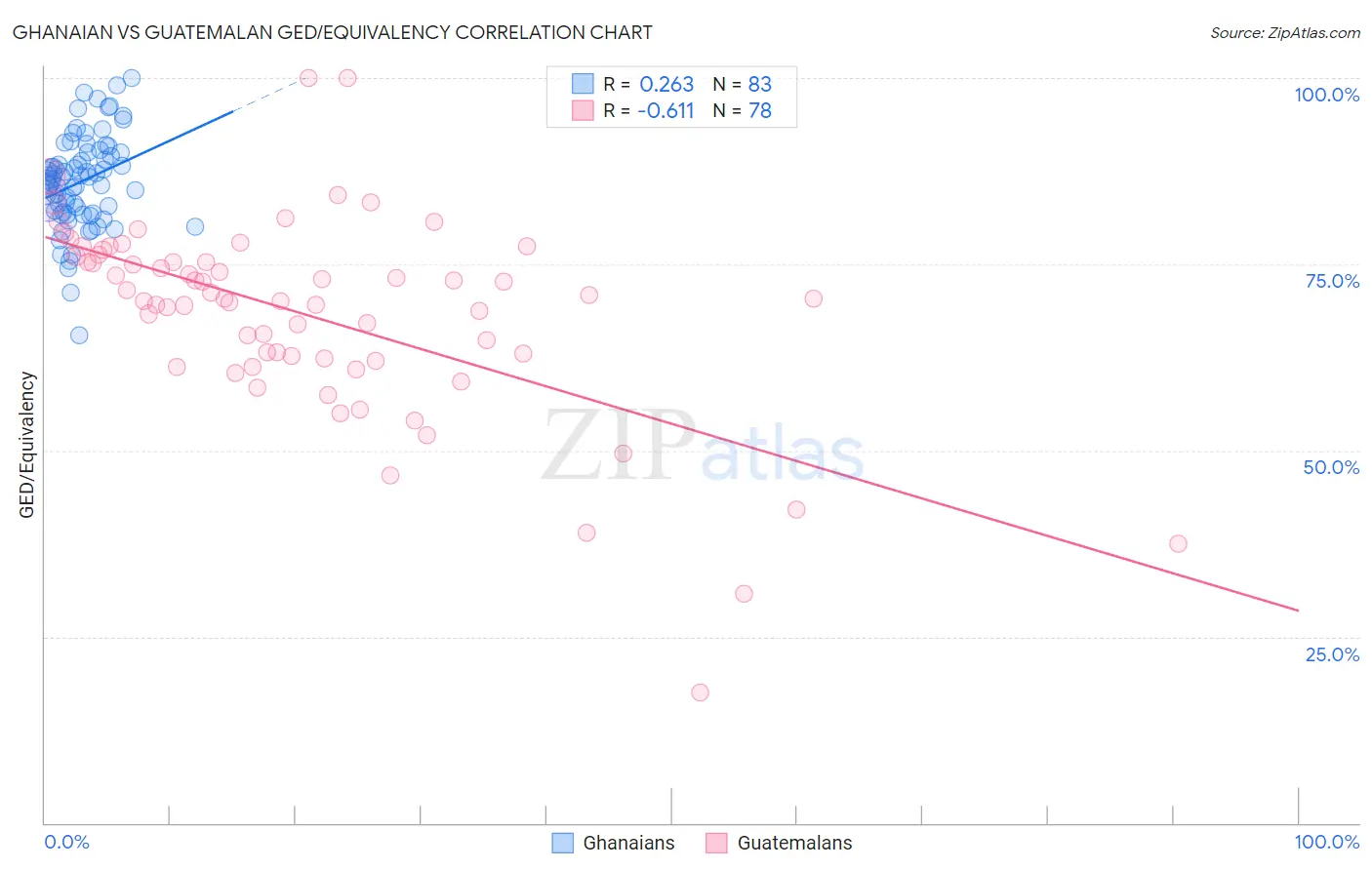 Ghanaian vs Guatemalan GED/Equivalency