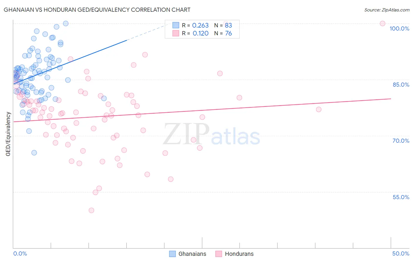 Ghanaian vs Honduran GED/Equivalency