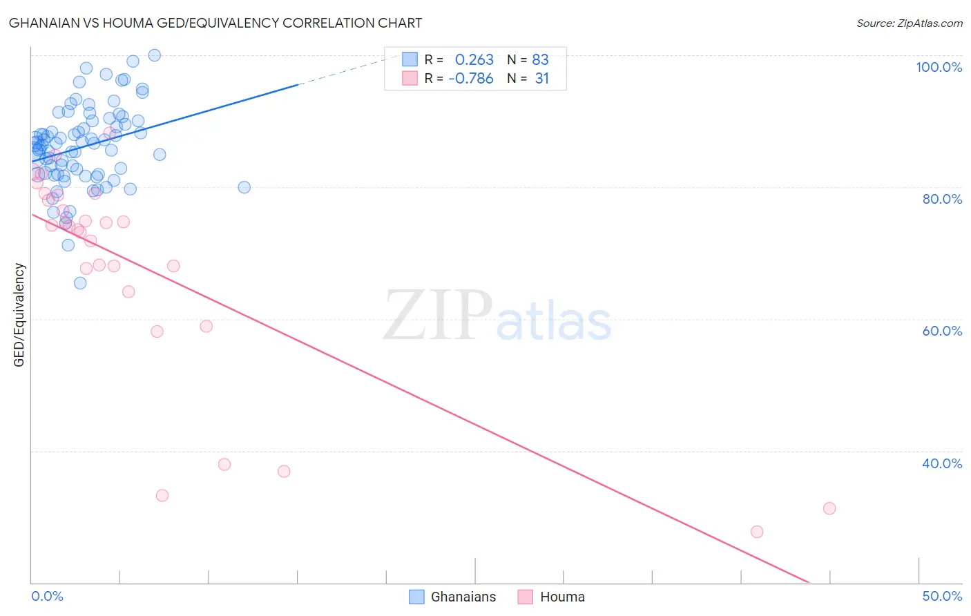 Ghanaian vs Houma GED/Equivalency