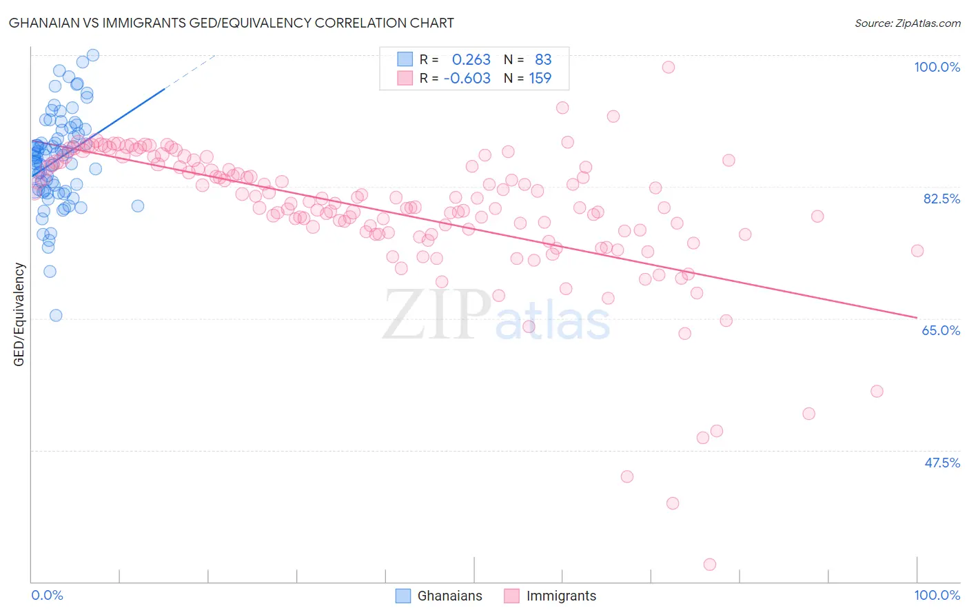 Ghanaian vs Immigrants GED/Equivalency