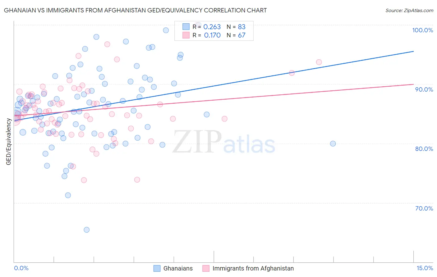 Ghanaian vs Immigrants from Afghanistan GED/Equivalency