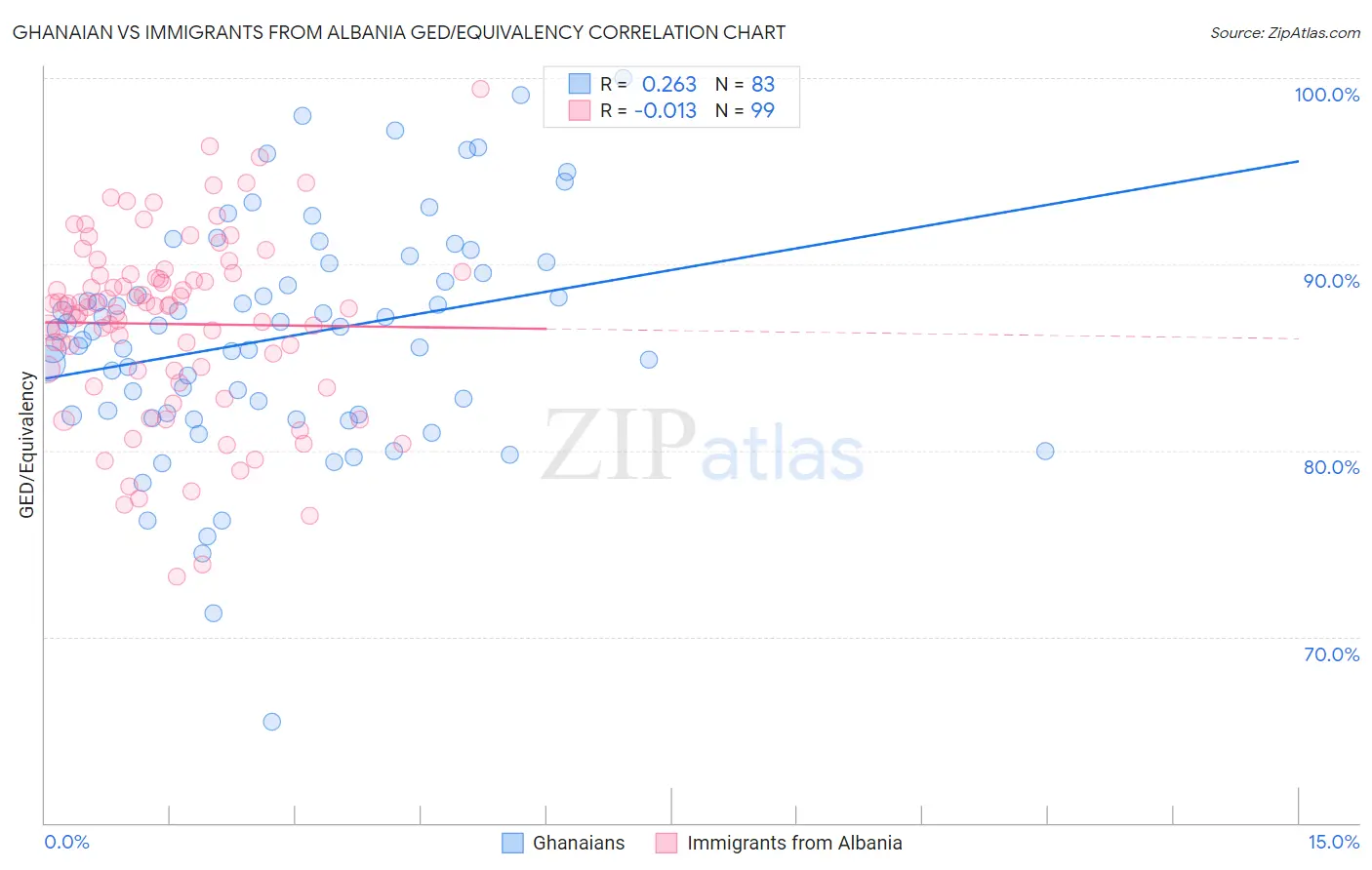 Ghanaian vs Immigrants from Albania GED/Equivalency