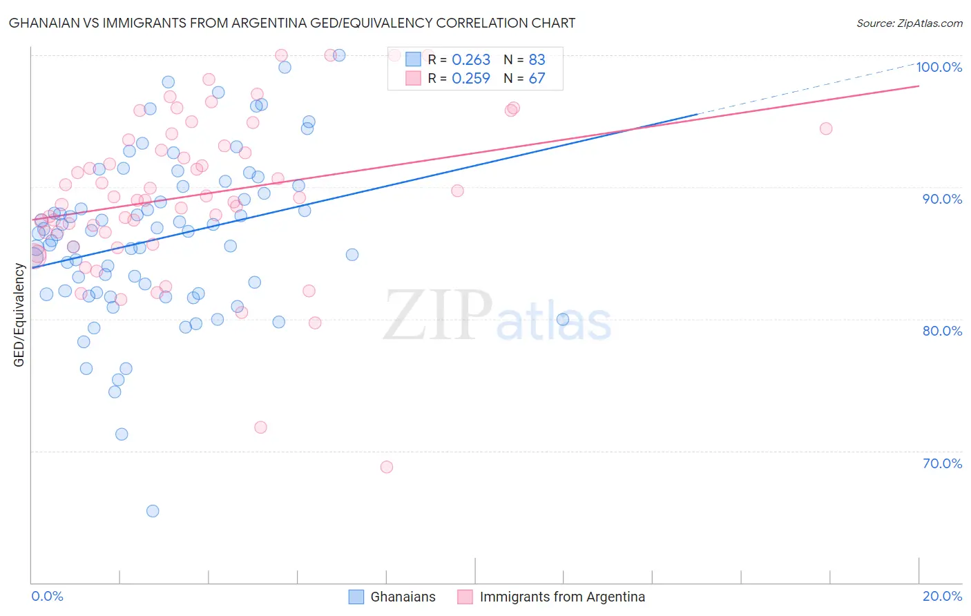 Ghanaian vs Immigrants from Argentina GED/Equivalency