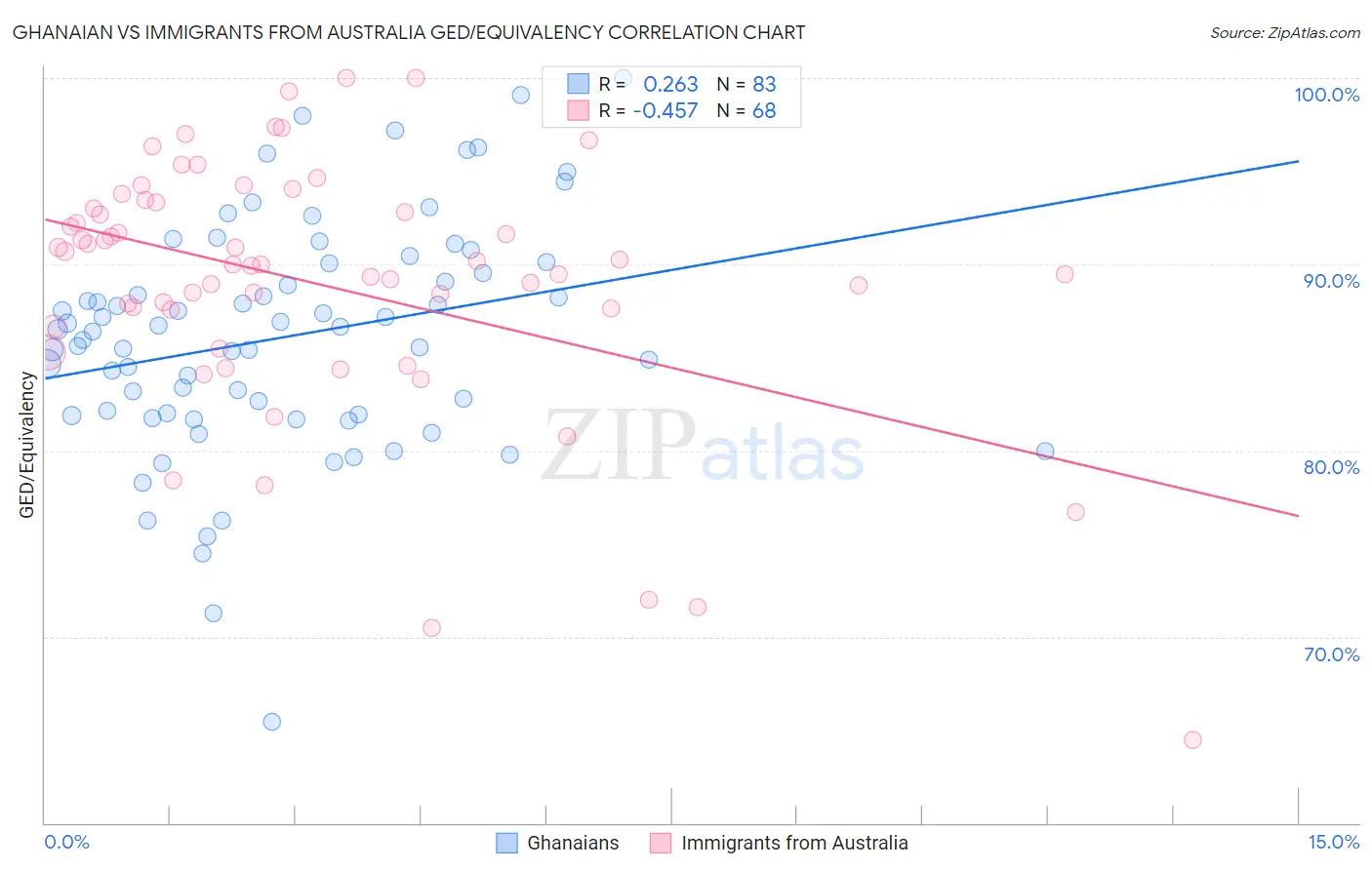 Ghanaian vs Immigrants from Australia GED/Equivalency