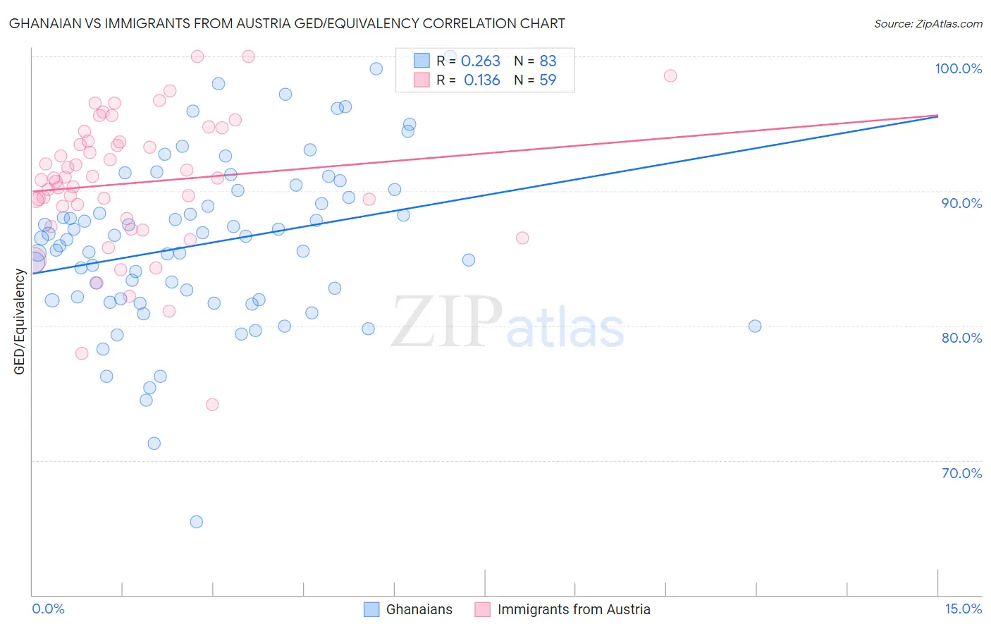 Ghanaian vs Immigrants from Austria GED/Equivalency