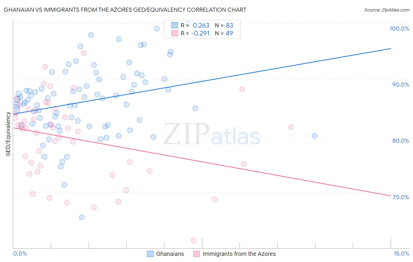 Ghanaian vs Immigrants from the Azores GED/Equivalency