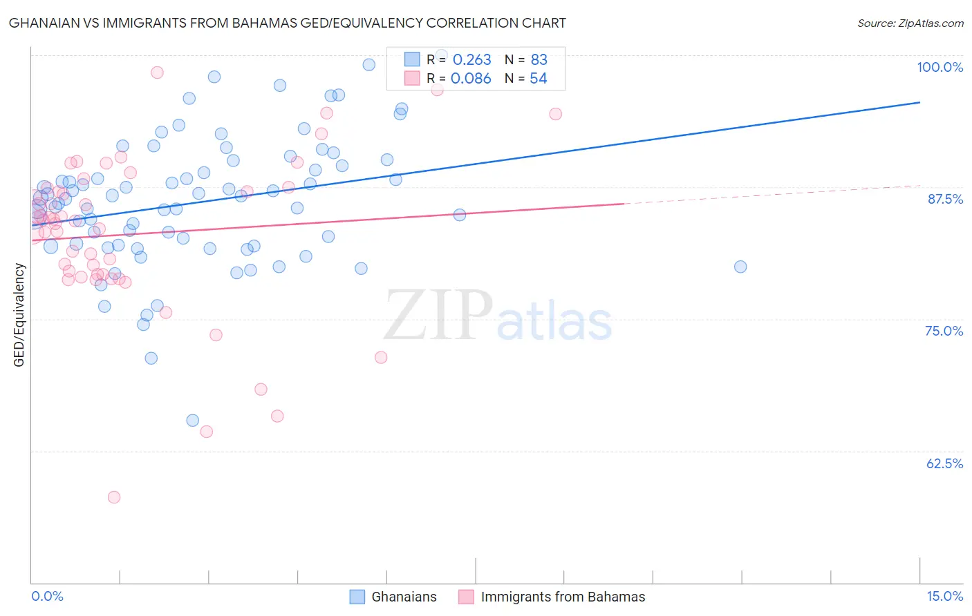 Ghanaian vs Immigrants from Bahamas GED/Equivalency