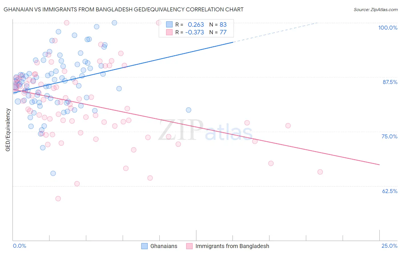 Ghanaian vs Immigrants from Bangladesh GED/Equivalency