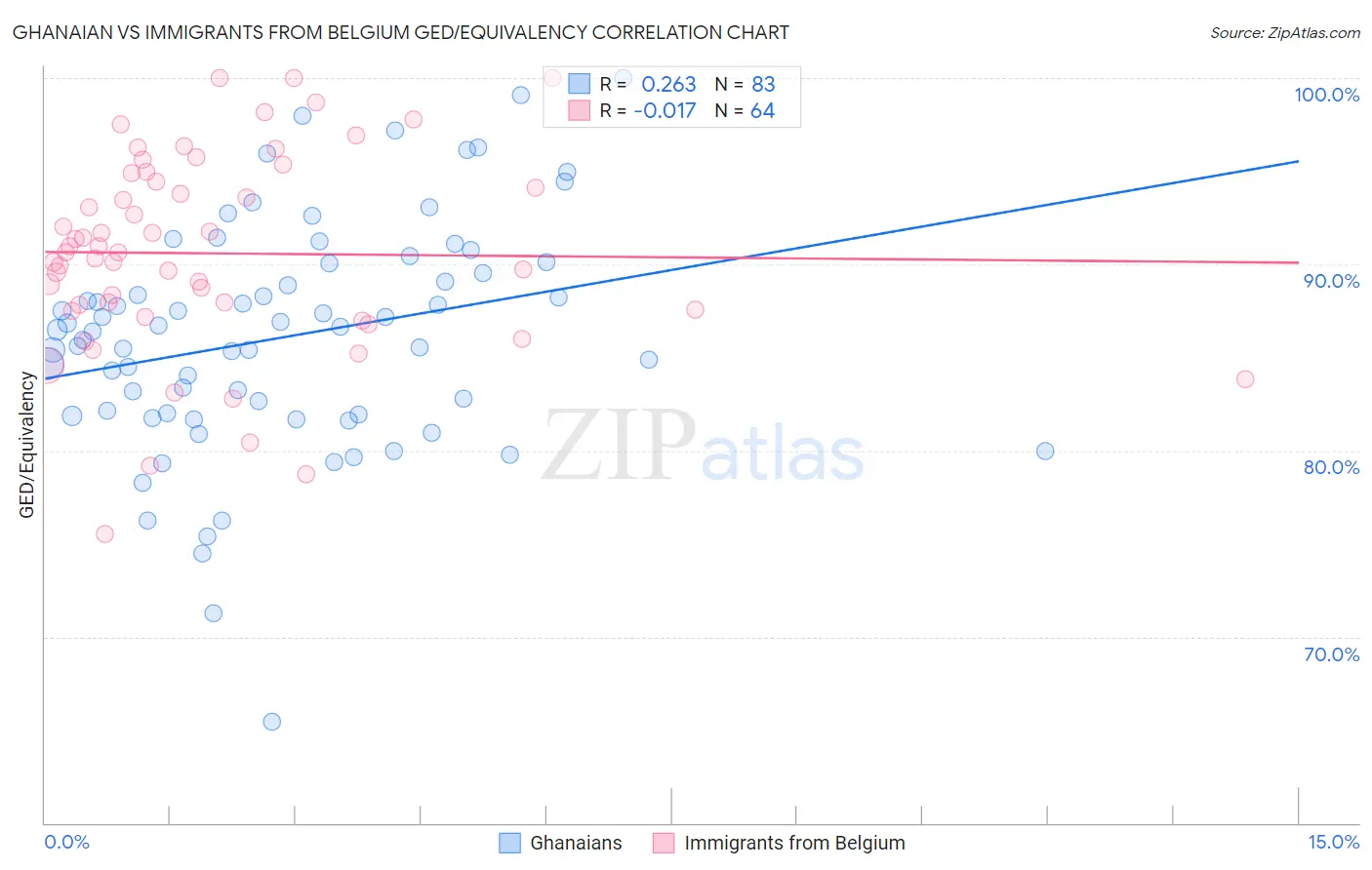 Ghanaian vs Immigrants from Belgium GED/Equivalency