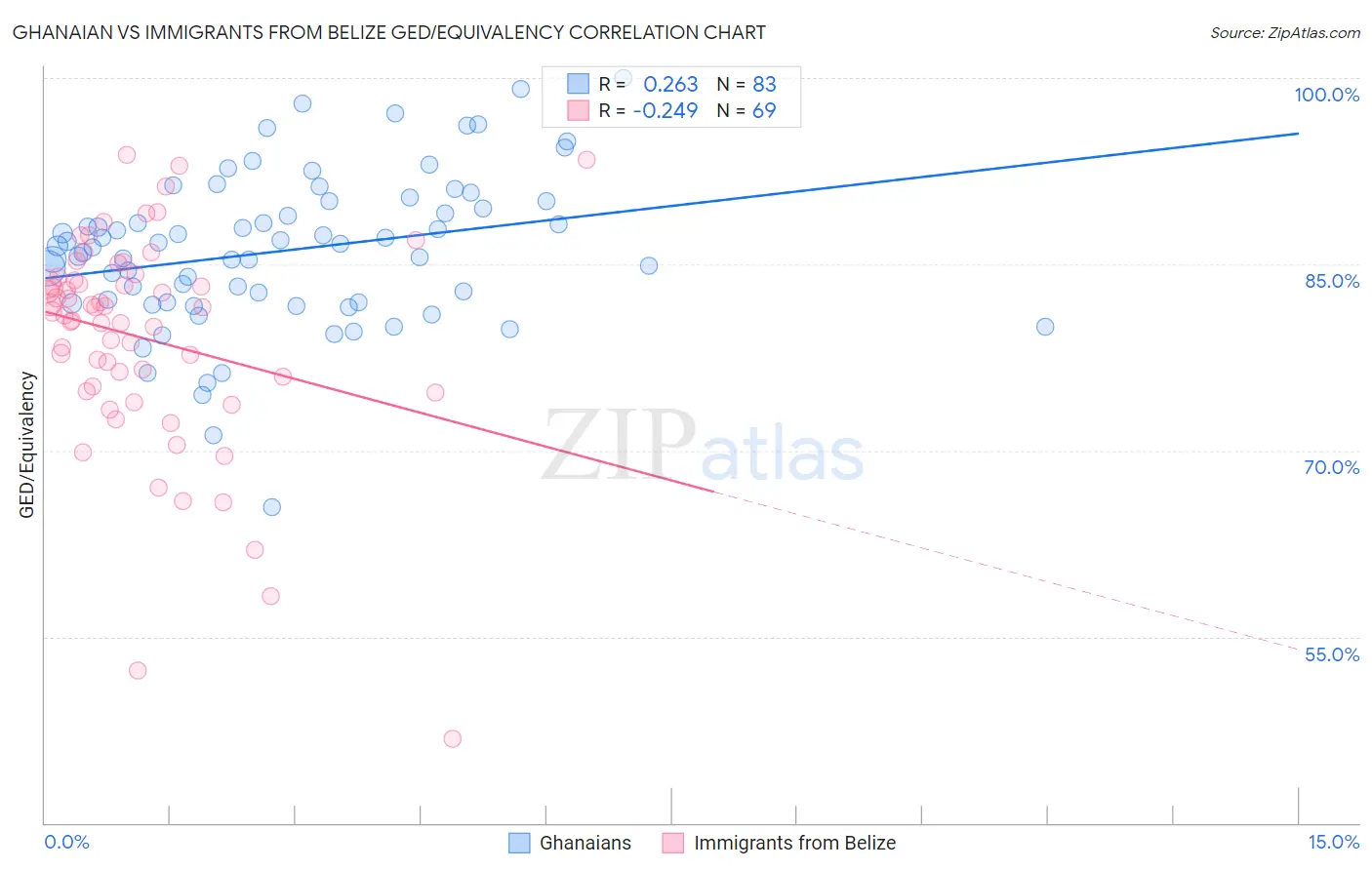 Ghanaian vs Immigrants from Belize GED/Equivalency