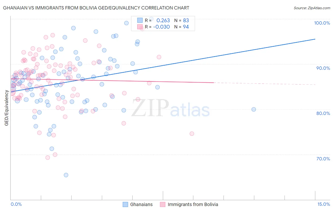 Ghanaian vs Immigrants from Bolivia GED/Equivalency
