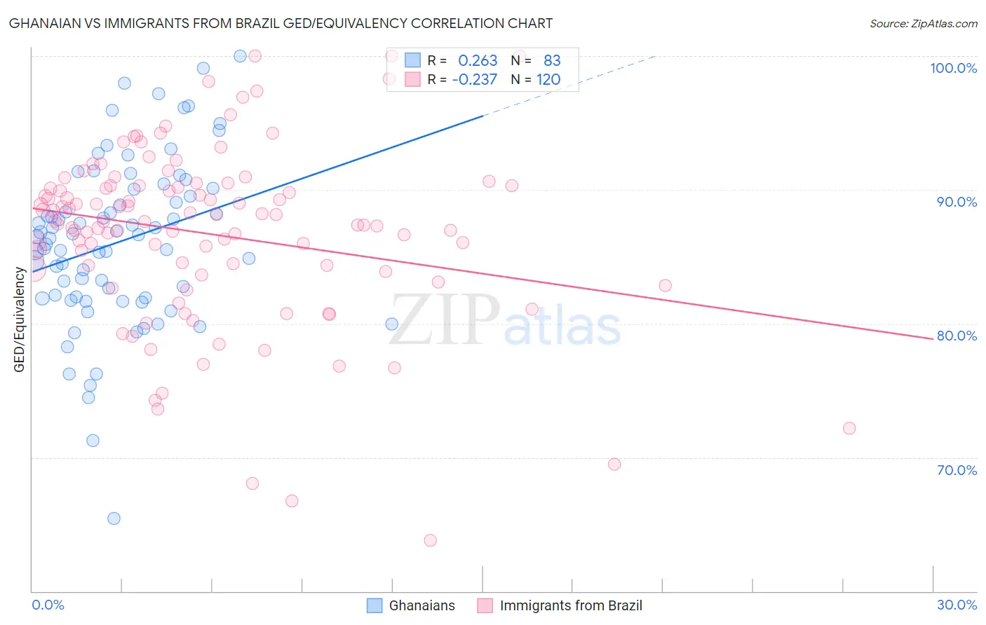 Ghanaian vs Immigrants from Brazil GED/Equivalency