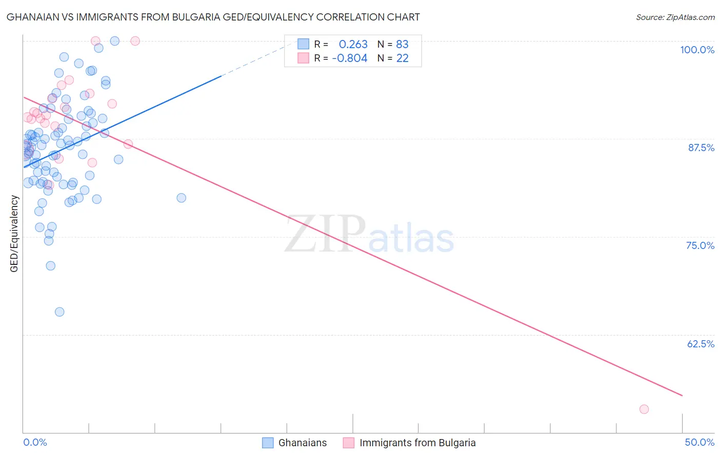 Ghanaian vs Immigrants from Bulgaria GED/Equivalency