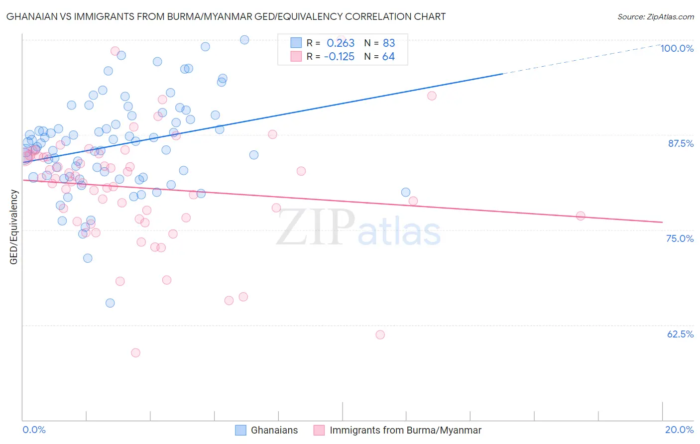 Ghanaian vs Immigrants from Burma/Myanmar GED/Equivalency