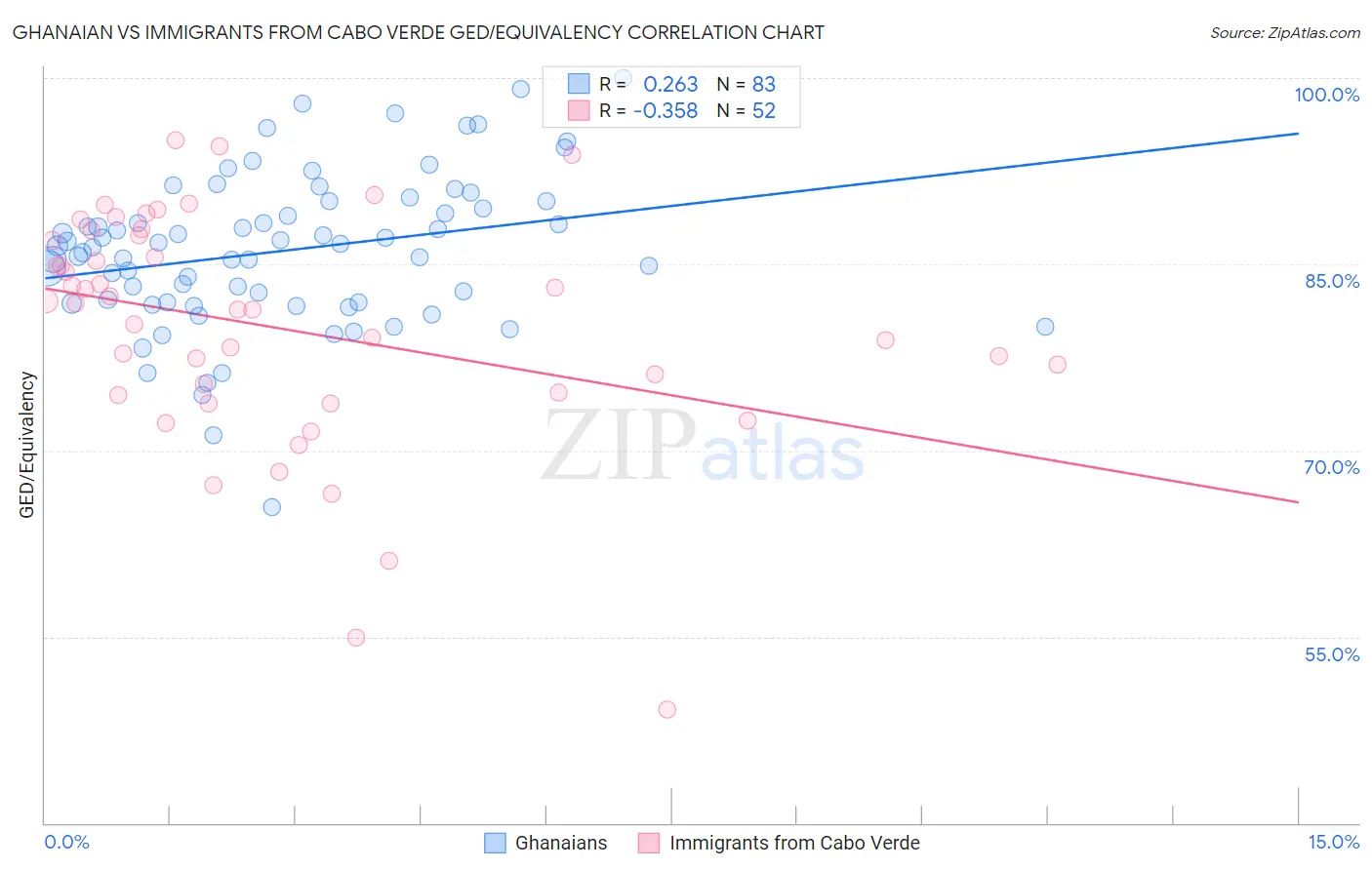 Ghanaian vs Immigrants from Cabo Verde GED/Equivalency
