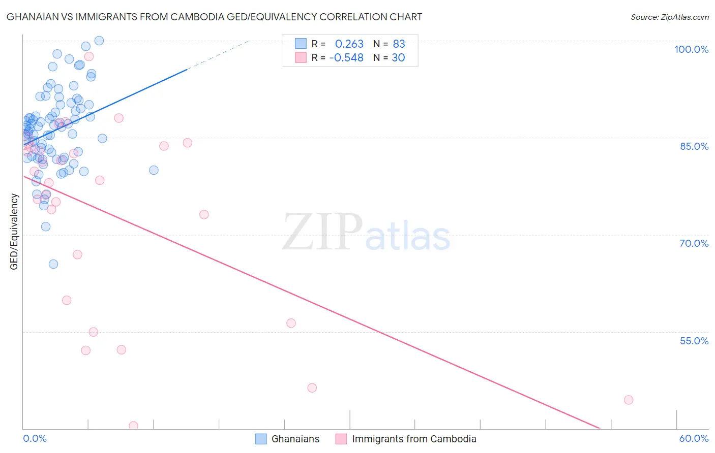 Ghanaian vs Immigrants from Cambodia GED/Equivalency