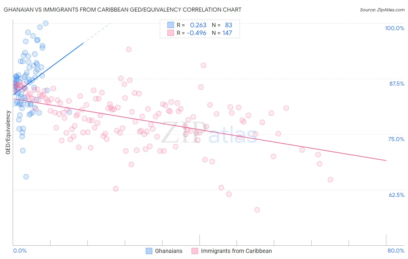 Ghanaian vs Immigrants from Caribbean GED/Equivalency