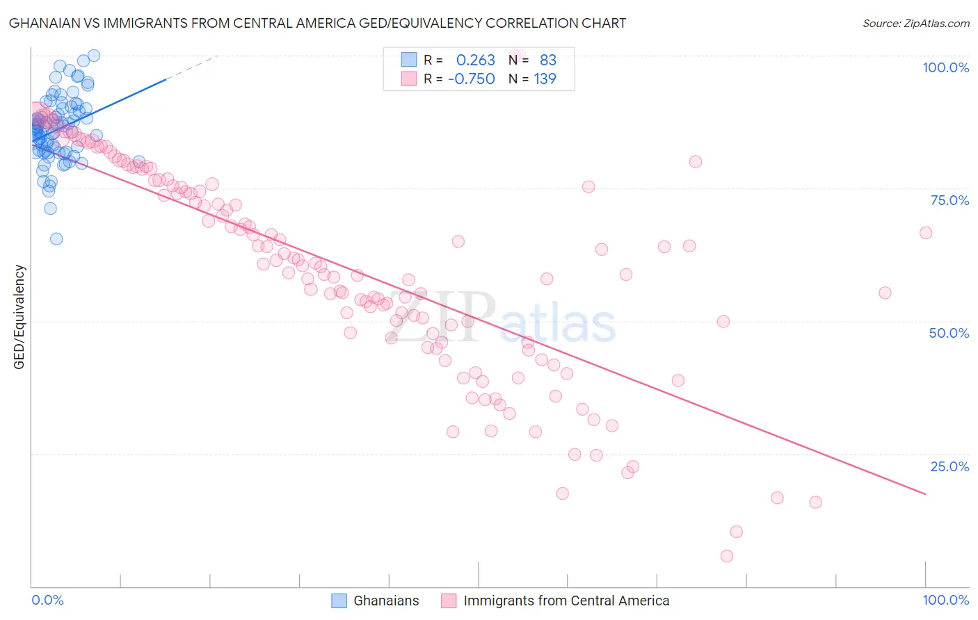 Ghanaian vs Immigrants from Central America GED/Equivalency