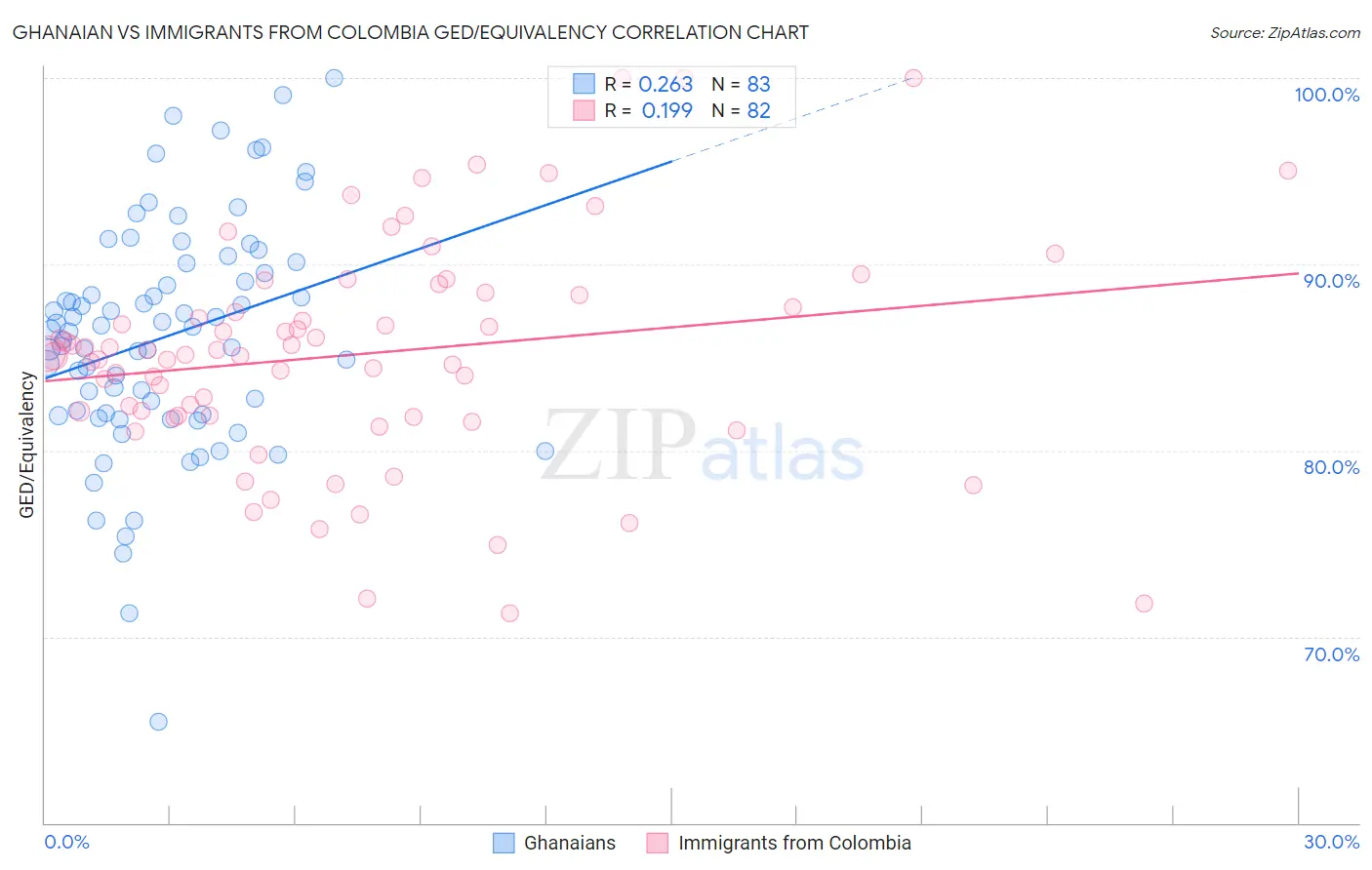 Ghanaian vs Immigrants from Colombia GED/Equivalency