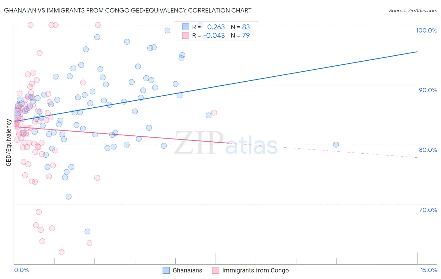 Ghanaian vs Immigrants from Congo GED/Equivalency