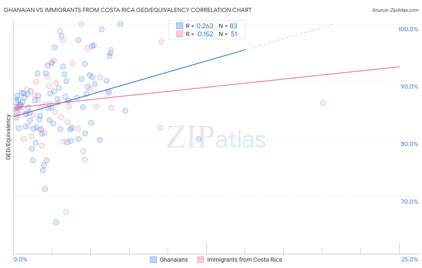 Ghanaian vs Immigrants from Costa Rica GED/Equivalency