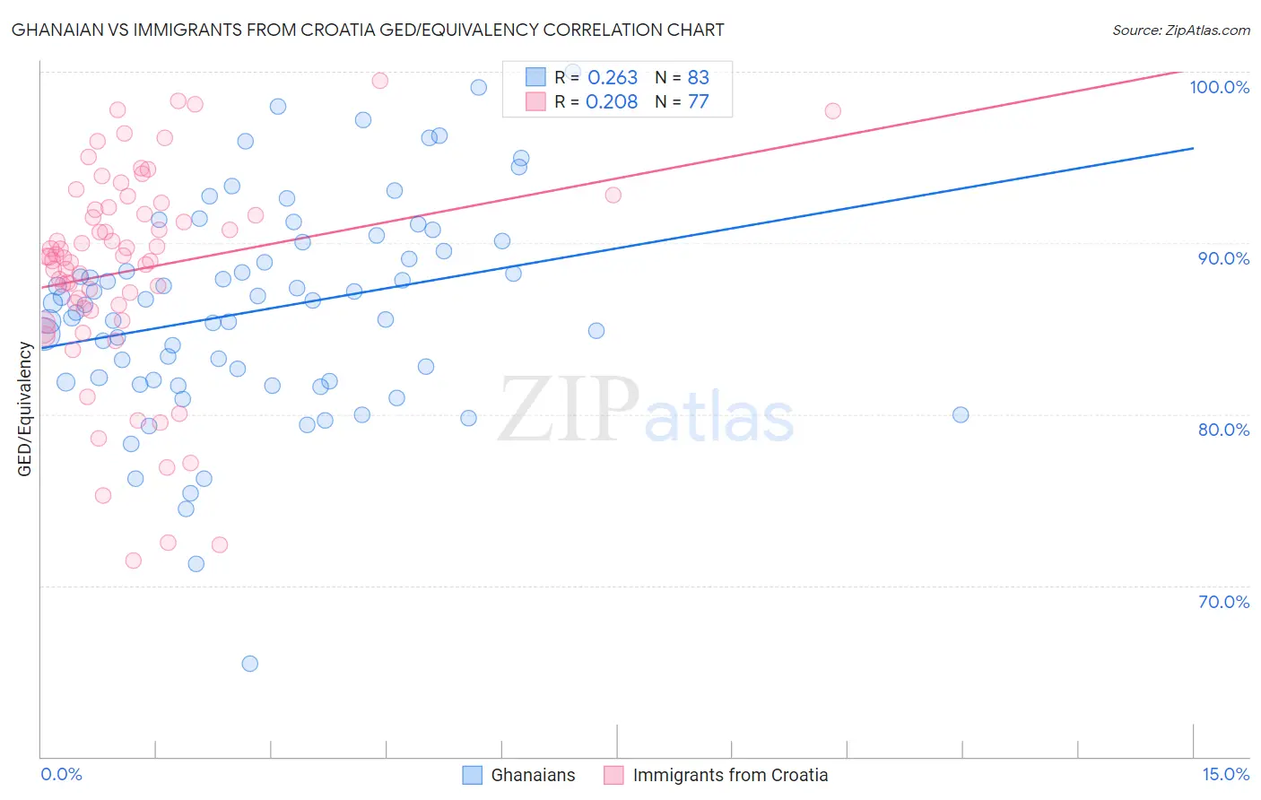 Ghanaian vs Immigrants from Croatia GED/Equivalency