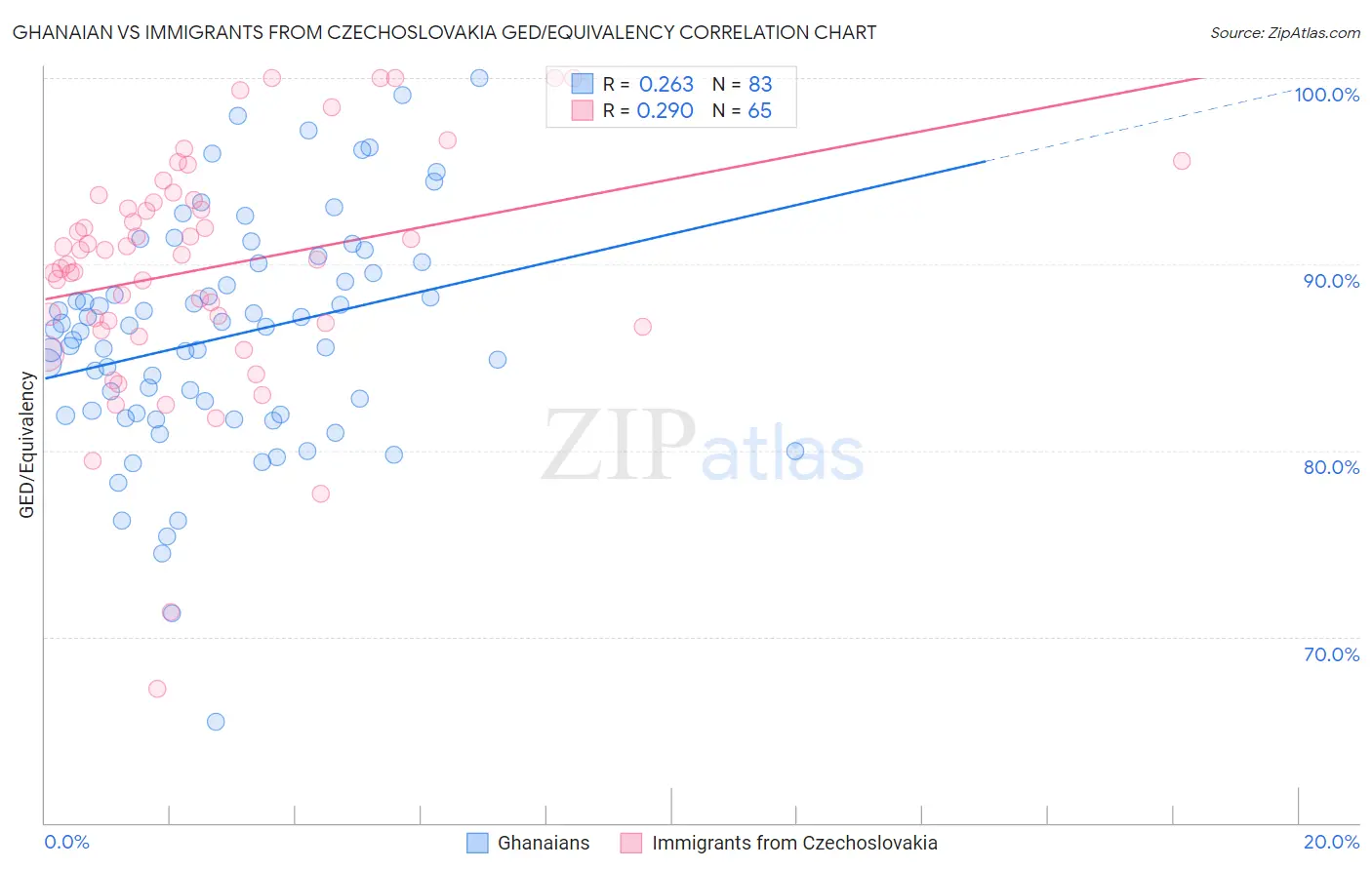Ghanaian vs Immigrants from Czechoslovakia GED/Equivalency