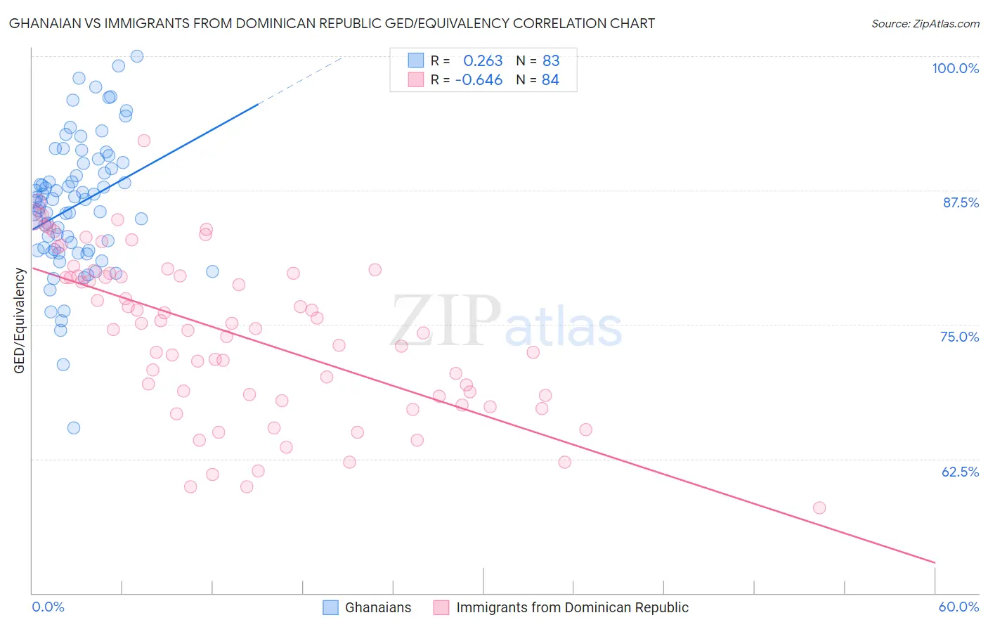 Ghanaian vs Immigrants from Dominican Republic GED/Equivalency
