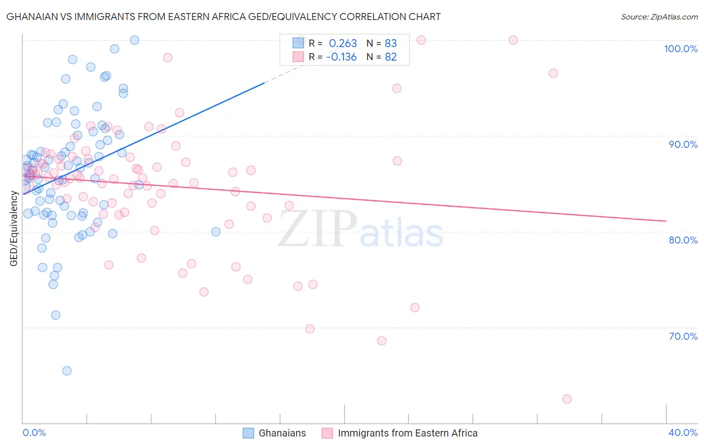 Ghanaian vs Immigrants from Eastern Africa GED/Equivalency