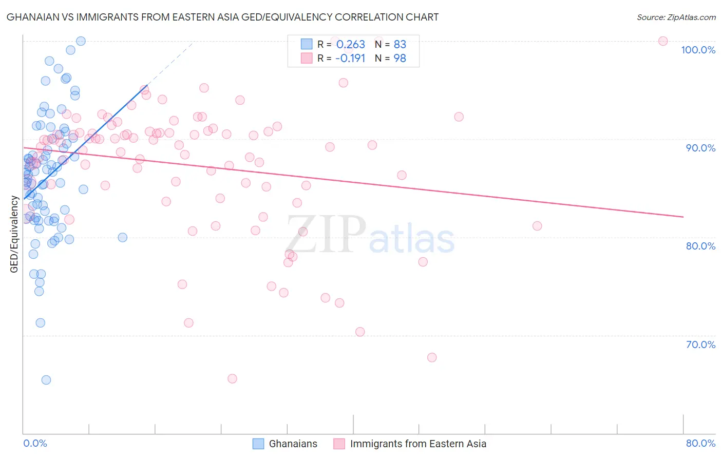 Ghanaian vs Immigrants from Eastern Asia GED/Equivalency