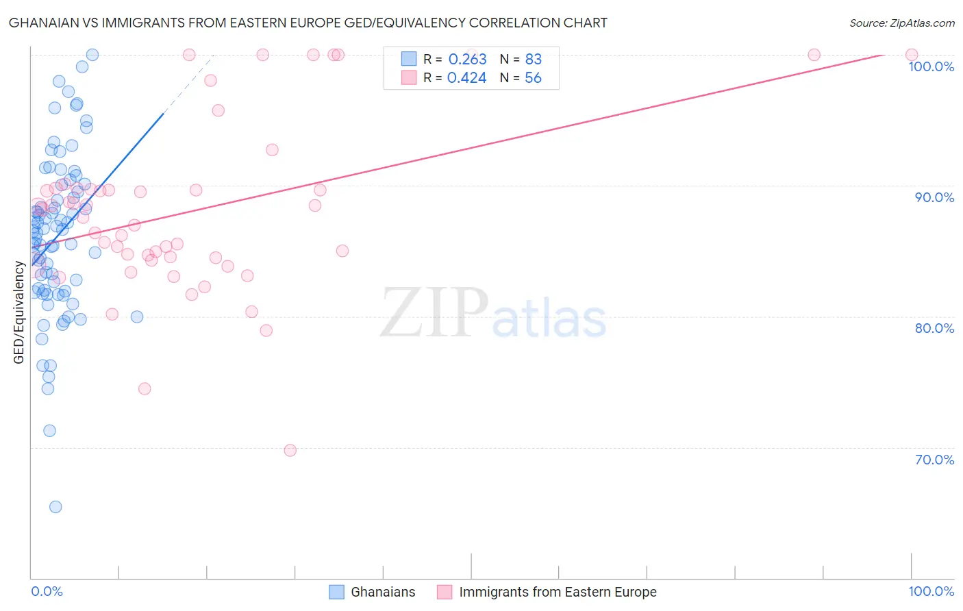 Ghanaian vs Immigrants from Eastern Europe GED/Equivalency