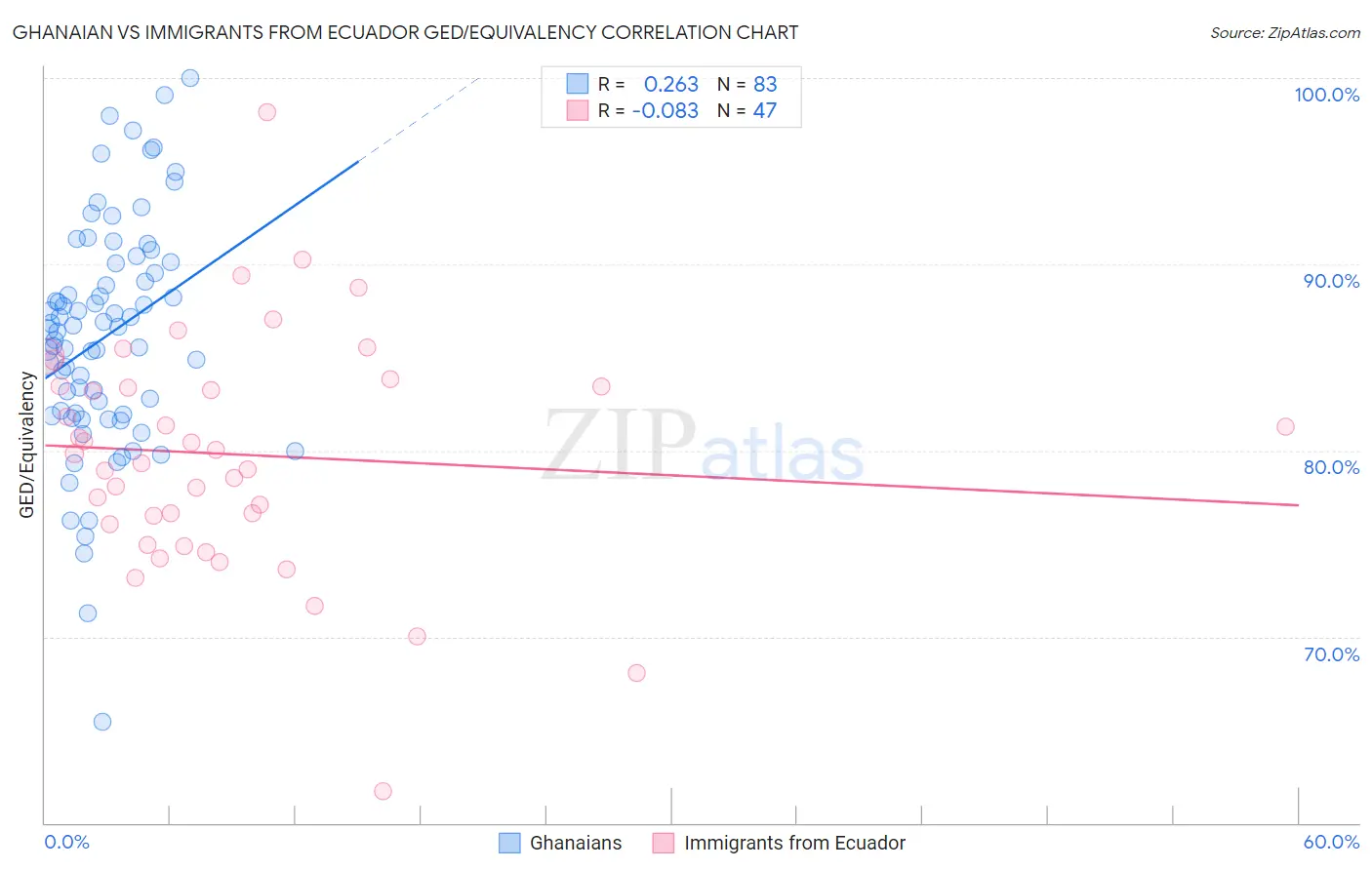 Ghanaian vs Immigrants from Ecuador GED/Equivalency