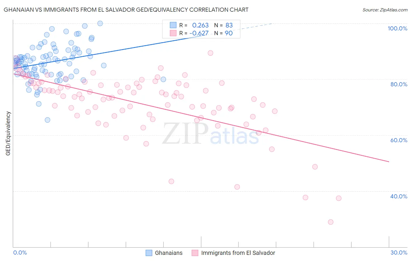 Ghanaian vs Immigrants from El Salvador GED/Equivalency