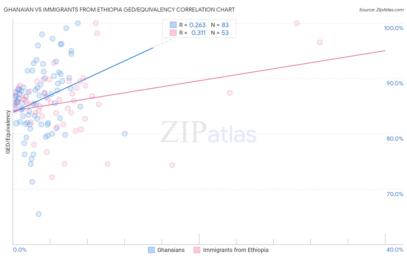 Ghanaian vs Immigrants from Ethiopia GED/Equivalency