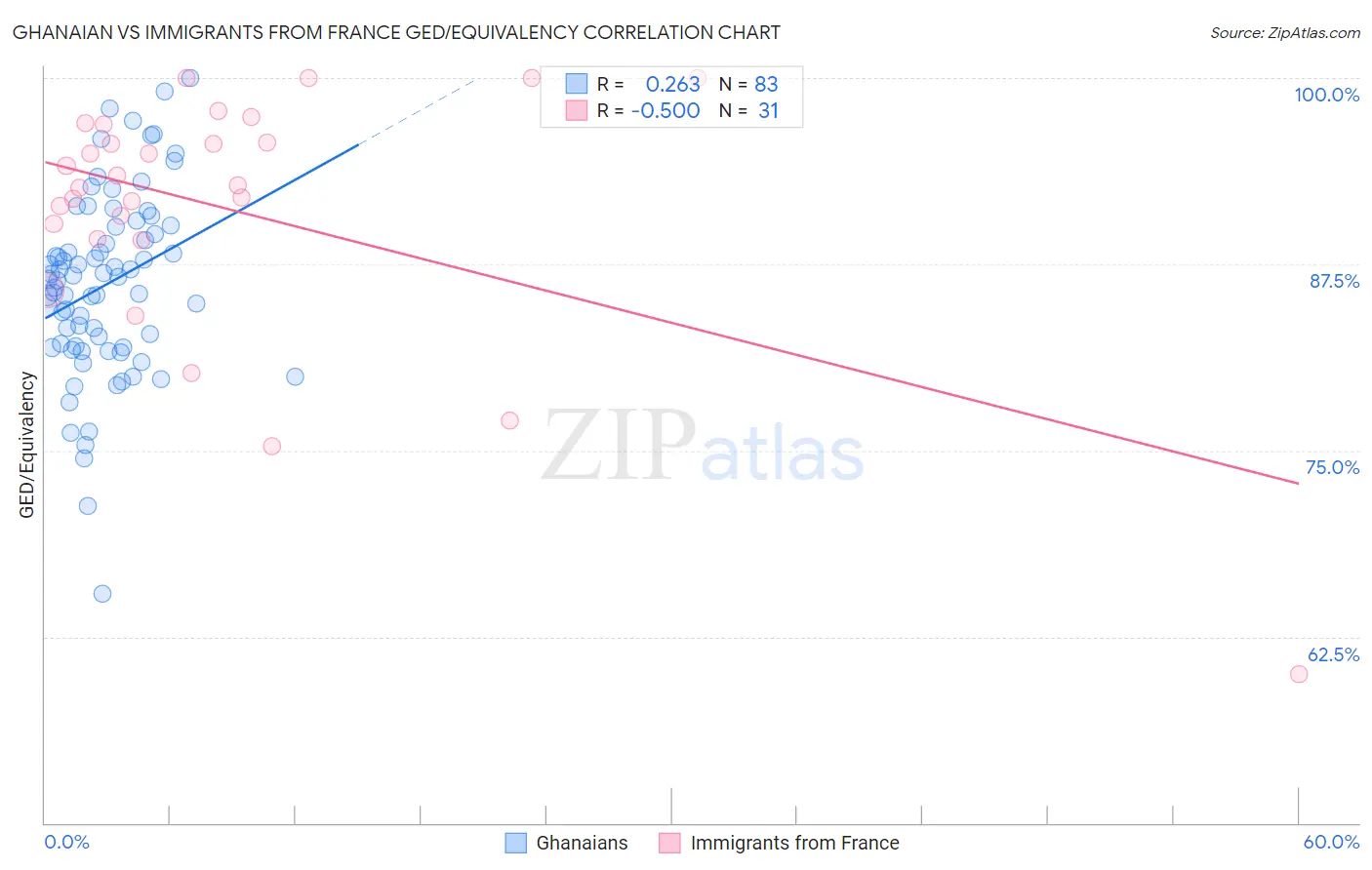 Ghanaian vs Immigrants from France GED/Equivalency