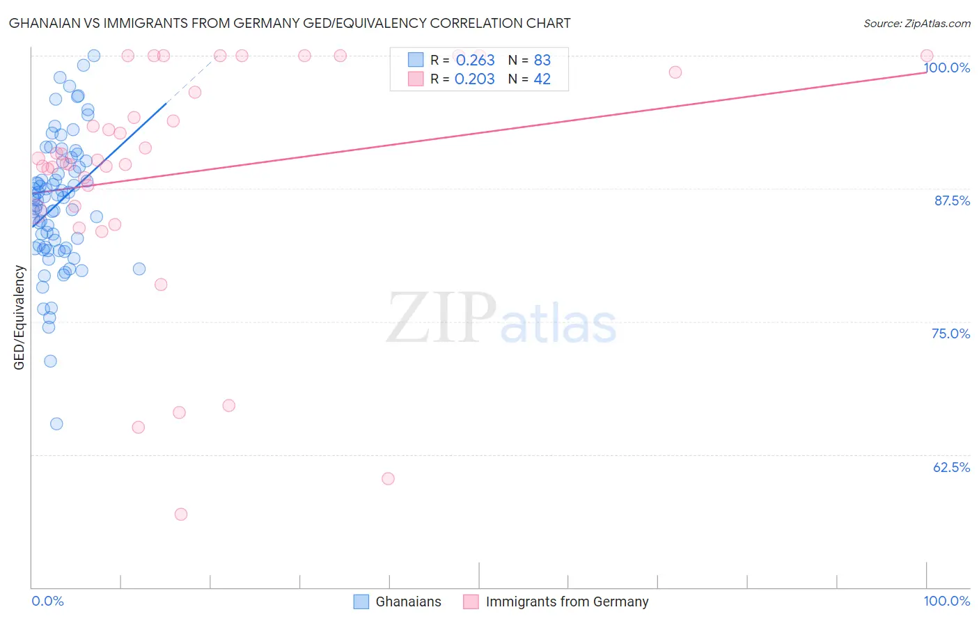 Ghanaian vs Immigrants from Germany GED/Equivalency
