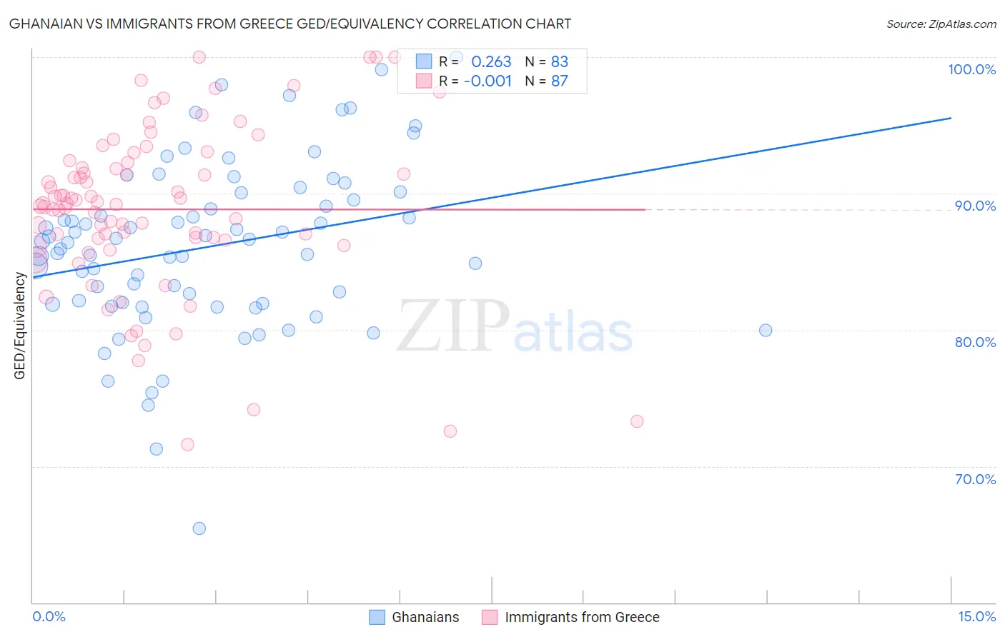Ghanaian vs Immigrants from Greece GED/Equivalency