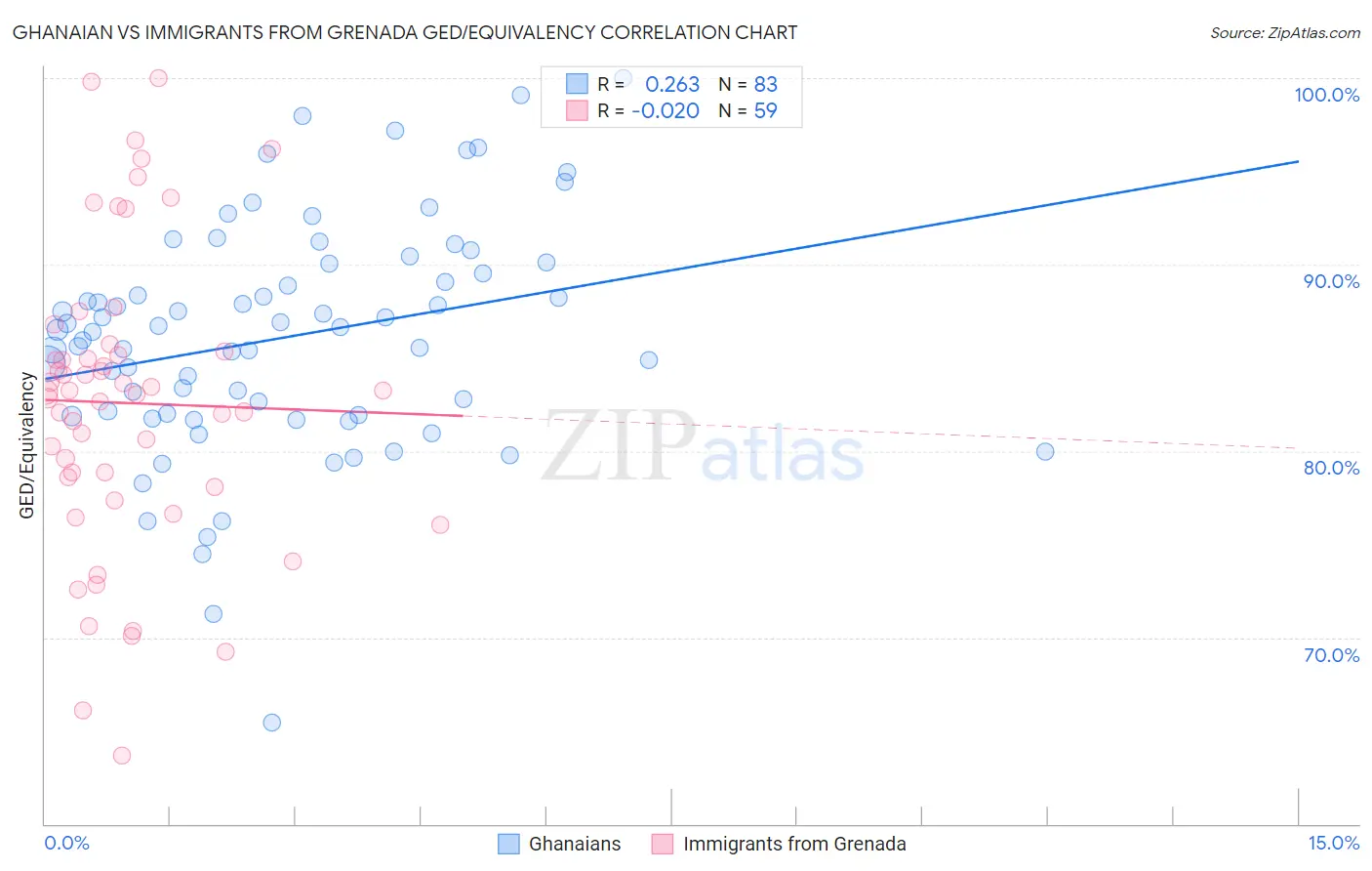 Ghanaian vs Immigrants from Grenada GED/Equivalency