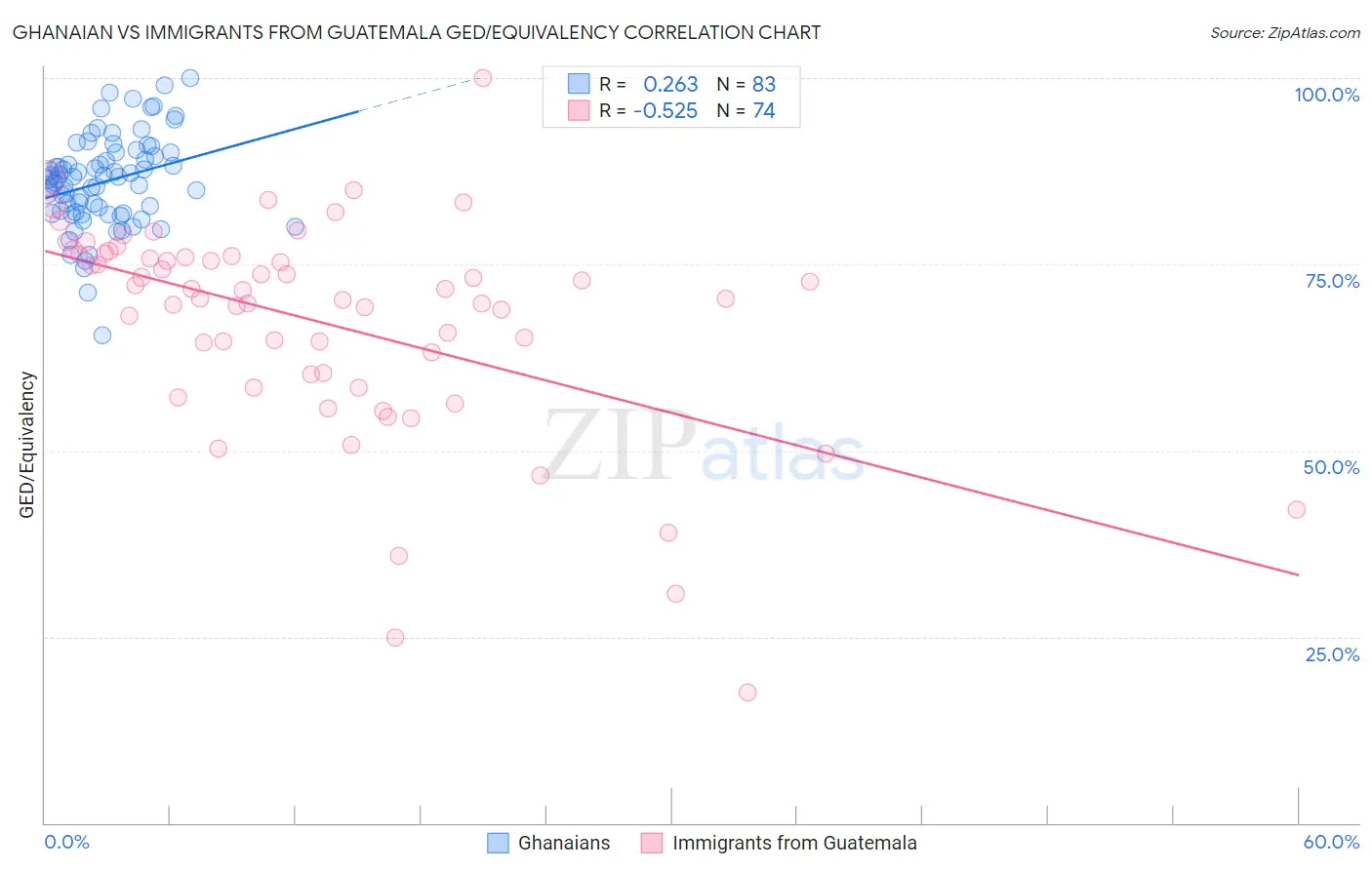 Ghanaian vs Immigrants from Guatemala GED/Equivalency