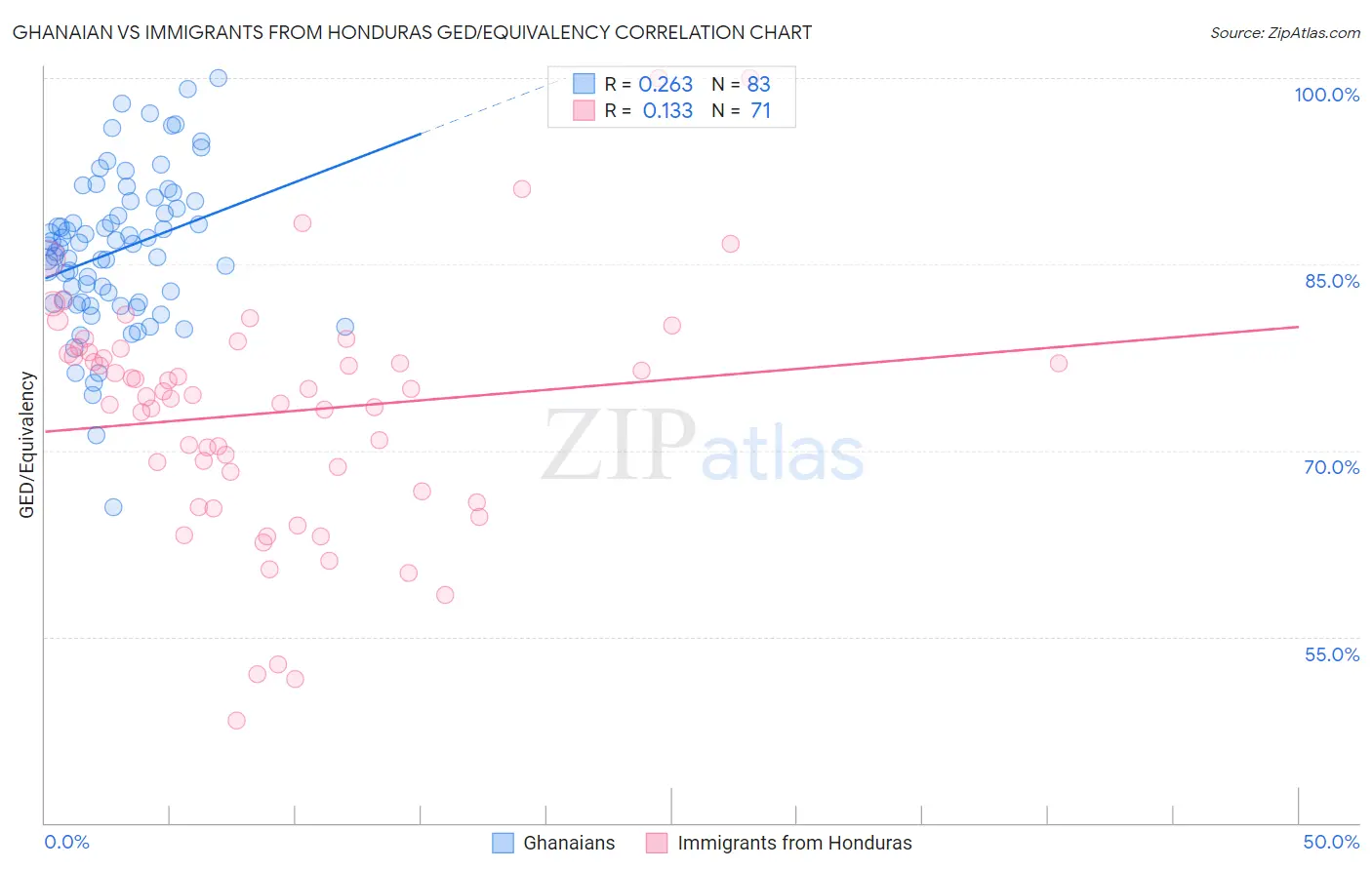 Ghanaian vs Immigrants from Honduras GED/Equivalency